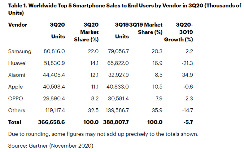 Sprzedaż smartfonów w trzecim kwartale 2020 