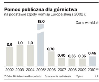 Rząd chce dać górnictwu 460 mln zł