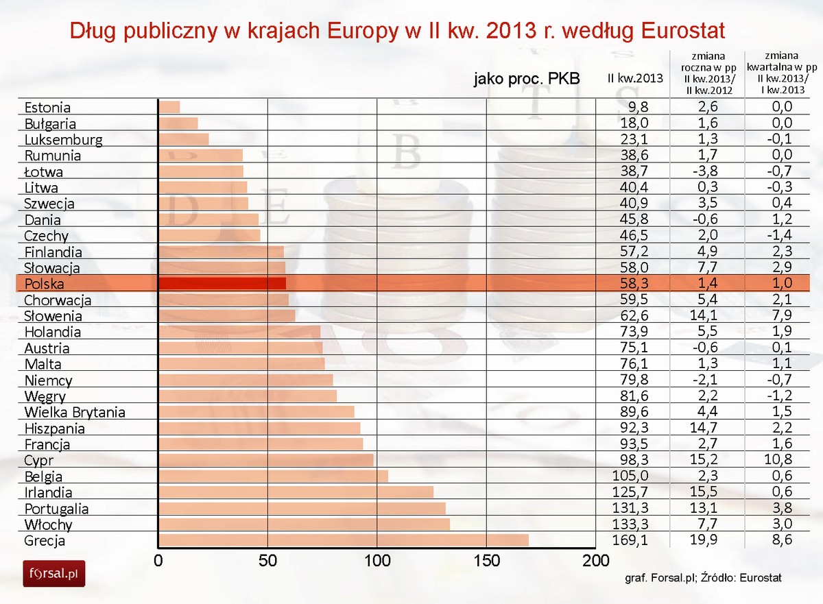 Dług publiczny w krajach Europy w II kw. 2013 r. według Eurostat
