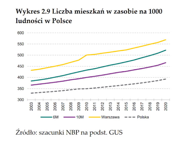 Liczba mieszkań w zasobie na 1000 ludności w Polsce