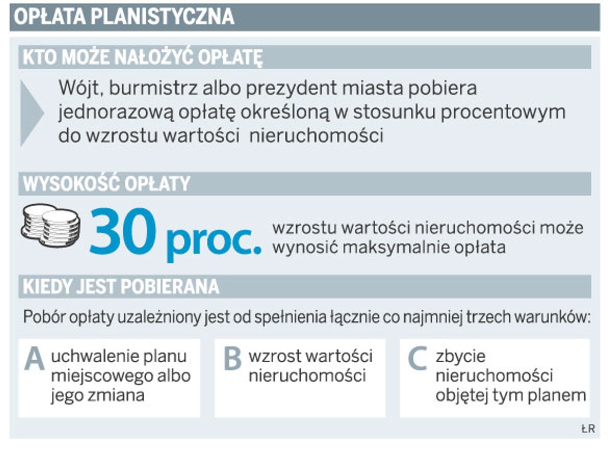 Opłata planistyczna