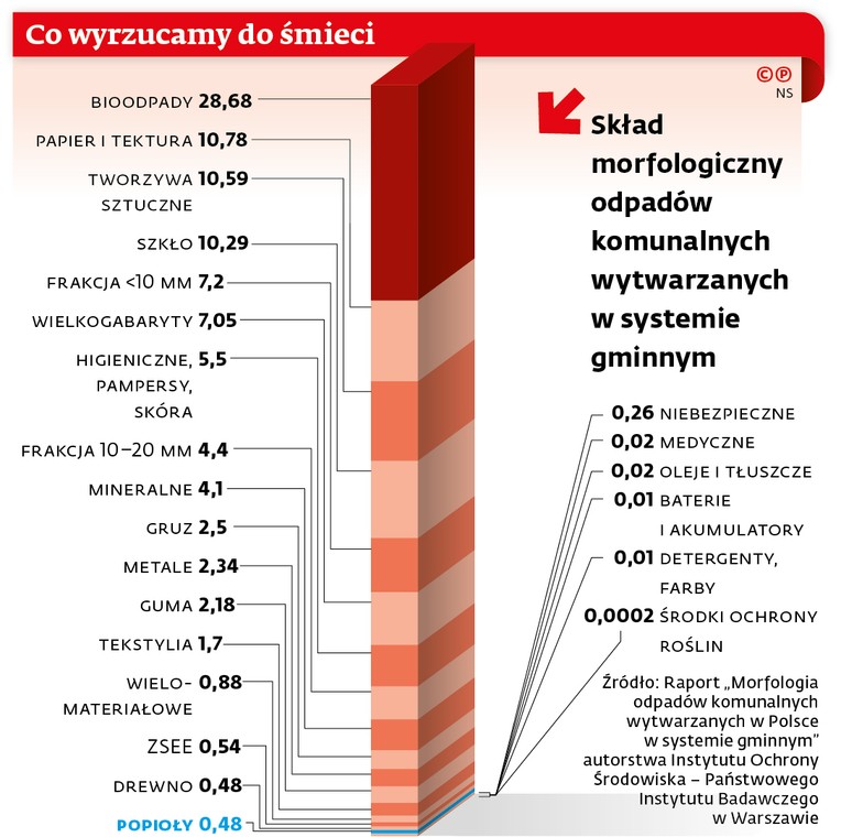 Co wyrzucamy do śmieci