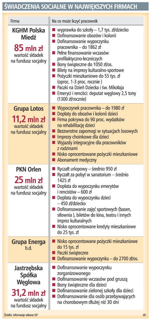 Świadczenia socjalne w największych firmach