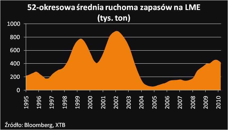 Poziom zapasów na LME Fot. Bloomberg, XTB