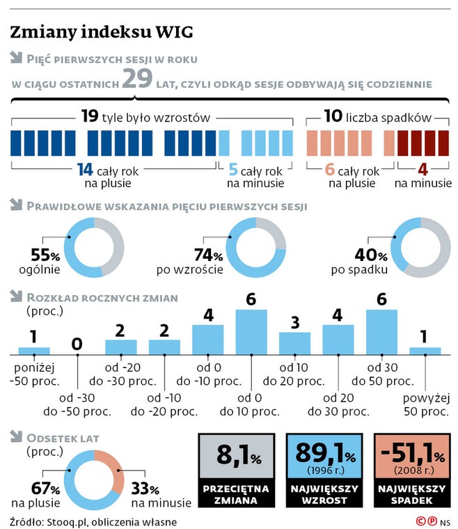 Zmiany indeksu WIG