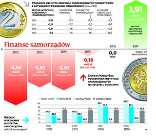 Lokalne budżety z ryzykowną nadwyżką