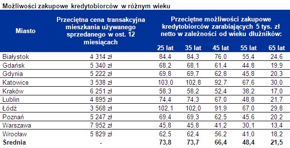 Możliwości zakupowe kredytobiorców w różnym wieku