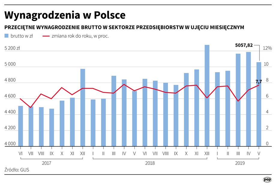 Wynagrodzenia w Polsce