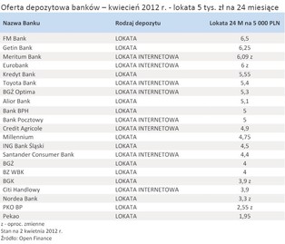 Ranking lokat – kwiecień 2012