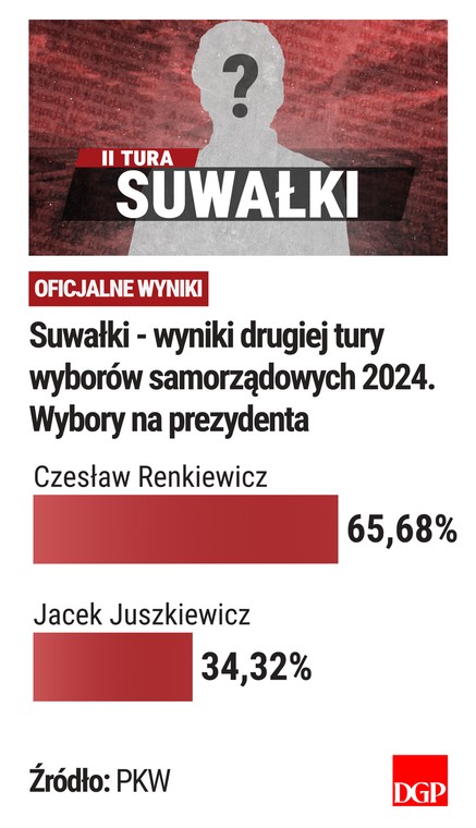 Suwałki - II tura - wyniki PKW