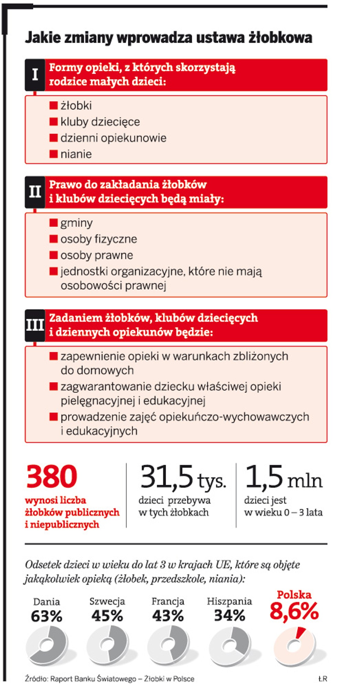 Jakie zmiany wprowadza ustawa żłobkowa