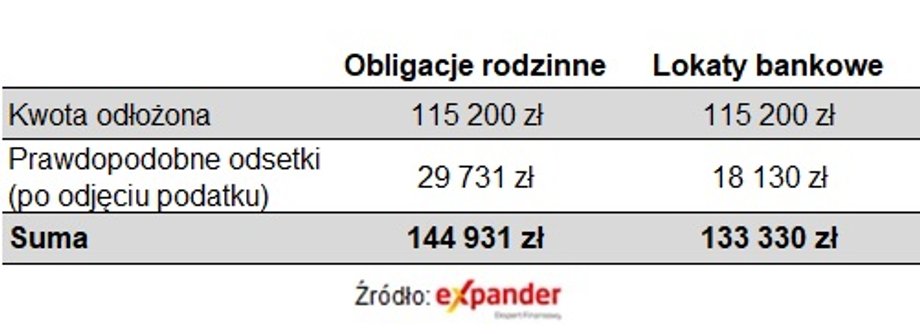 Tyle odsetek przyniesie regularne oszczędzanie 800 plus przez 12 lat.