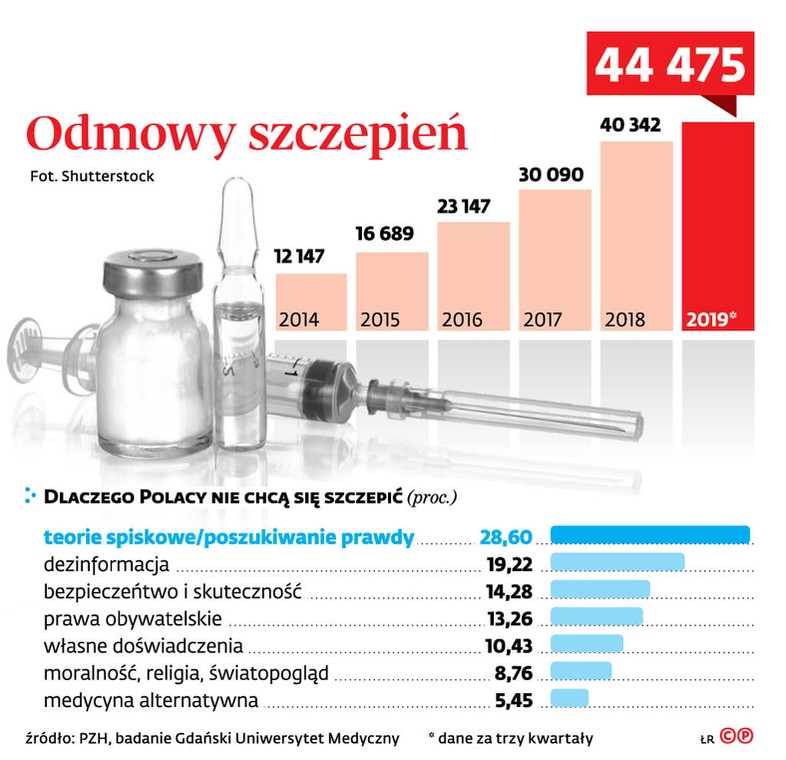 Odmowy szczepień