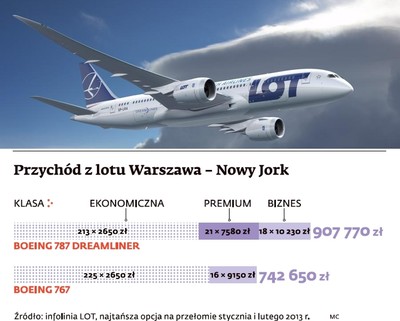 Dreamliner: Boeing 787 zwiększy przychody LOT-u z połączeń lotniczych