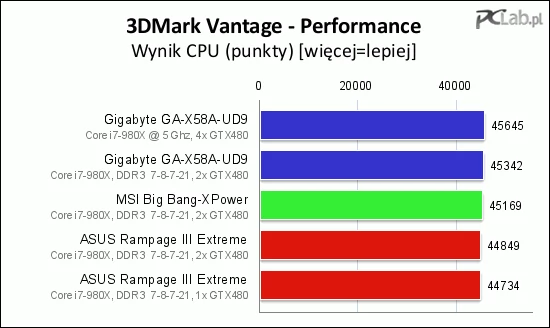 Wyniki testu CPU ponownie pokazały, jak szybka jest płyta