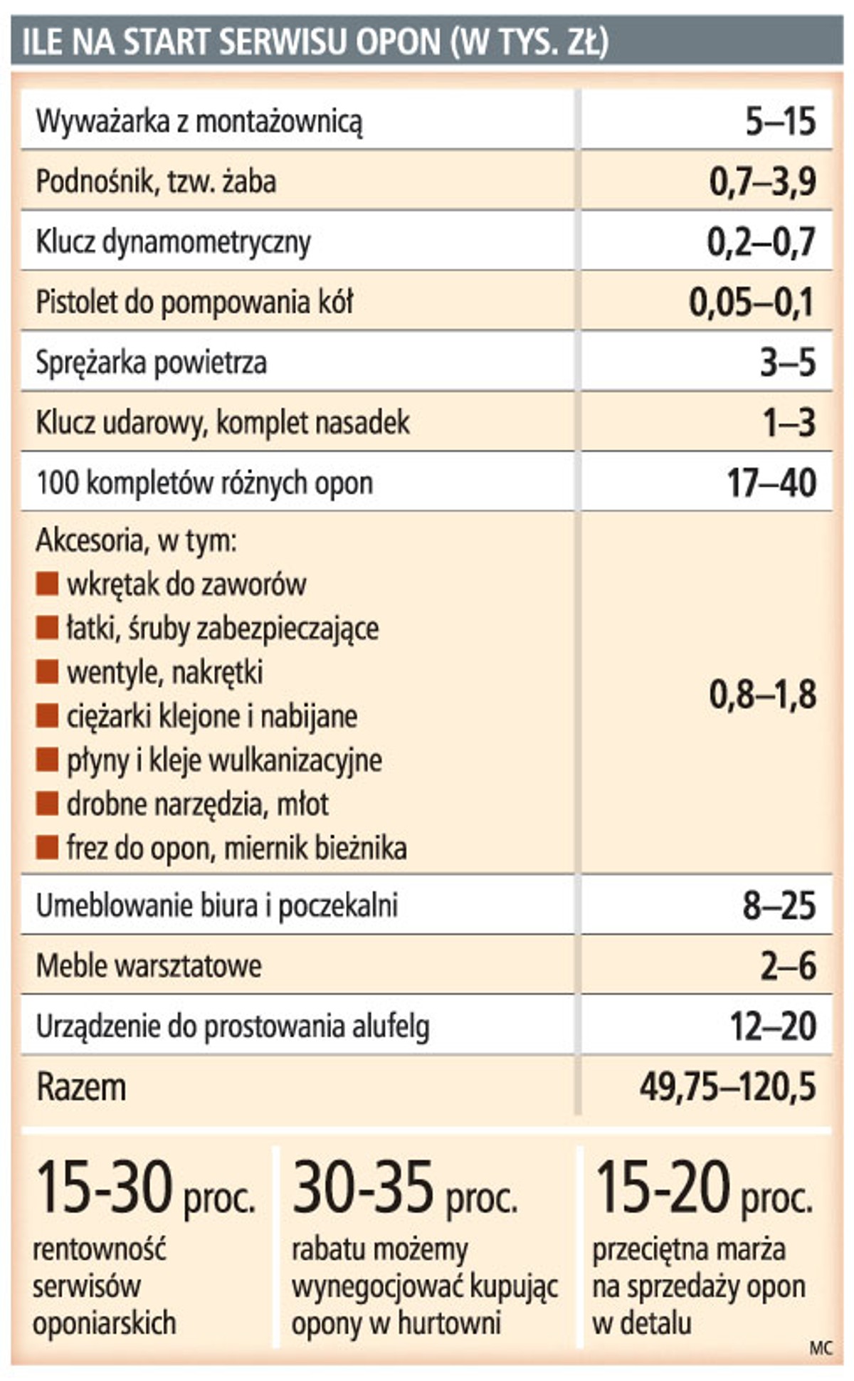 Ile na start serwisu opon