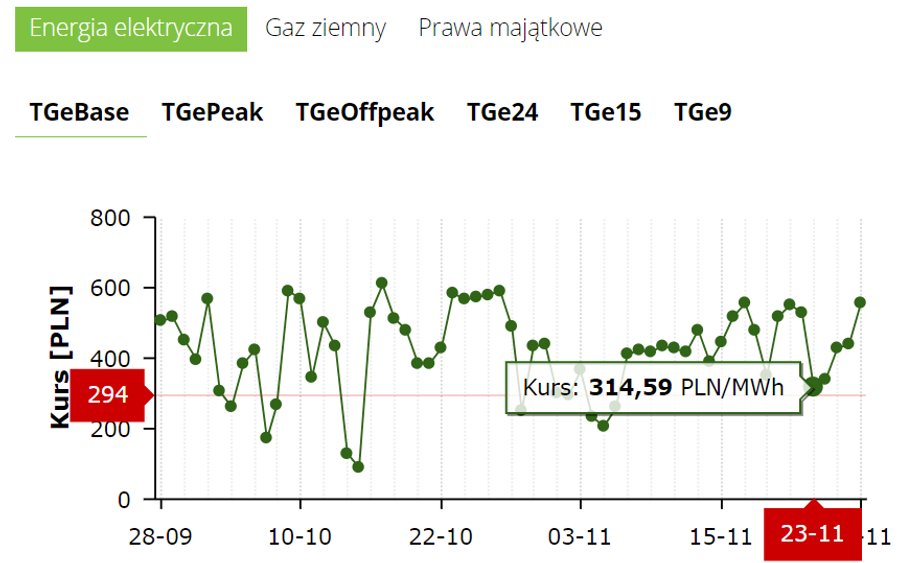 TGE notowania spotowe energii elektrycznej