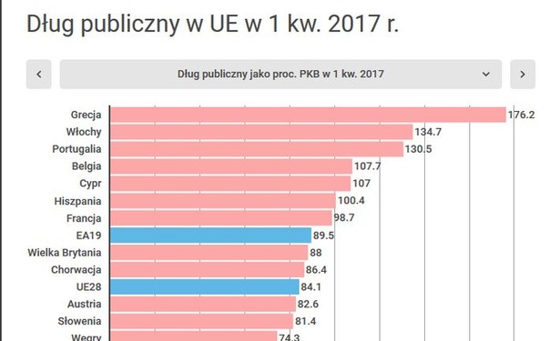 Dług publiczny w UE. Polska drugim najszybciej zadłużającym się krajem