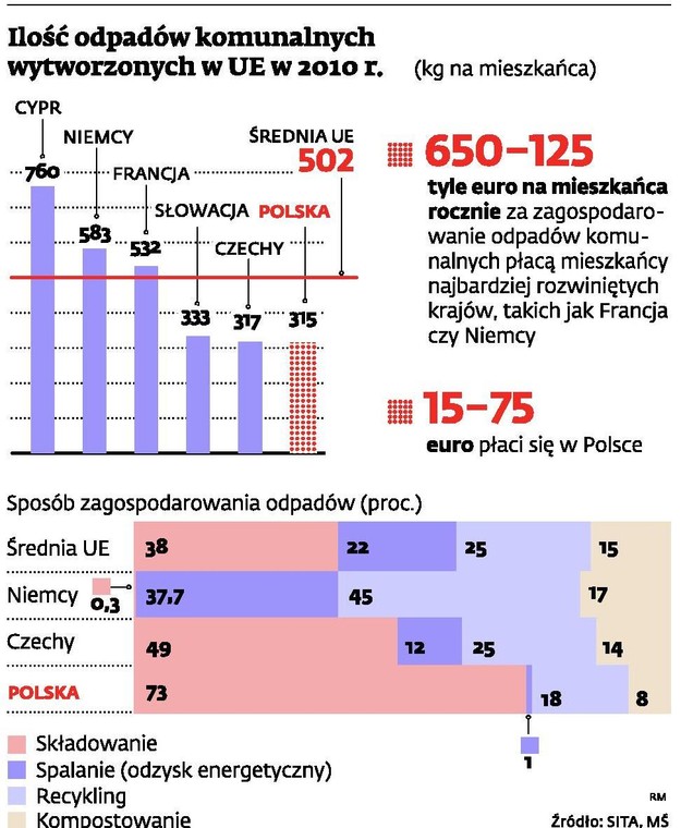 Ilość odpadów komunalnych wytworzonych w UE