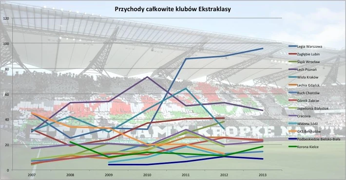 przychody całkowite