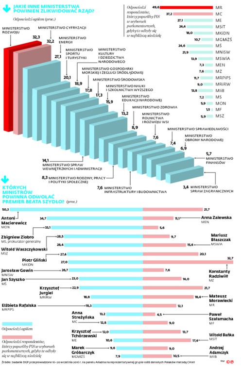 JAKIE INNE MINISTERSTWA POWINIEN ZLIKWIDOWAĆ RZĄD?