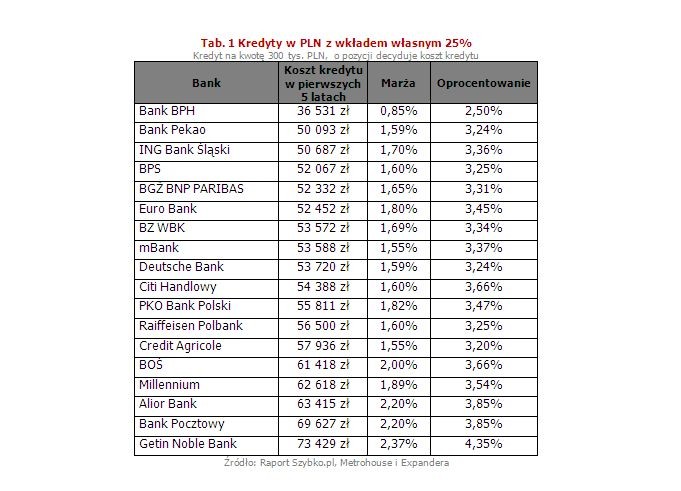Po trzech latach wzrostu marż sytuacja na rynku kredytów hipotecznych zaczęła się stabilizować. Średnie marże kredytów z niskim (10%) wkładem własnym oraz tych udzielnych w ramach programu „Mieszkanie dla młodych” w ostatnich miesiącach utrzymują się na poziomie zbliżonym do 2%.