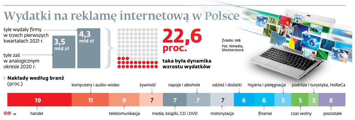 Wydatki na reklamę internetową w Polsce