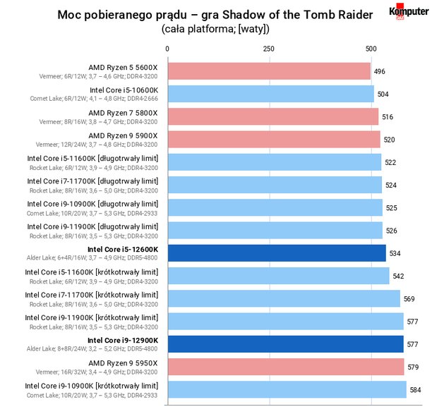 Intel Core i5-12600K i Core i9-12900K – Moc pobieranego prądu – gra Shadow of the Tomb Raider