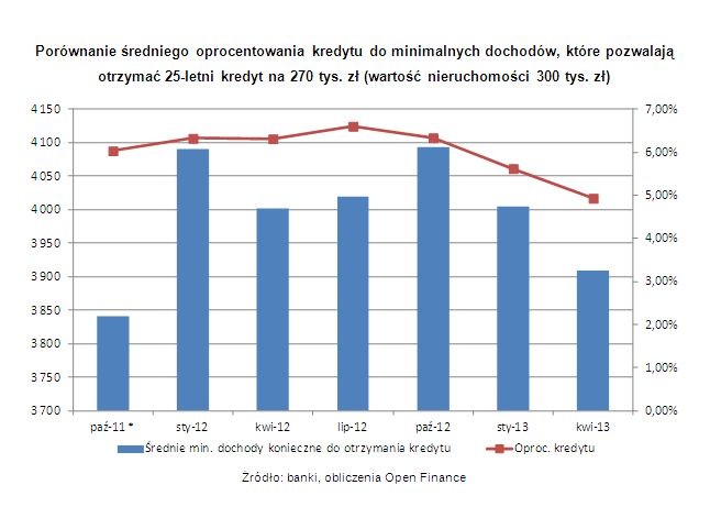 Porównanie średniego oprocentowania kredytu do minimalnych dochodów