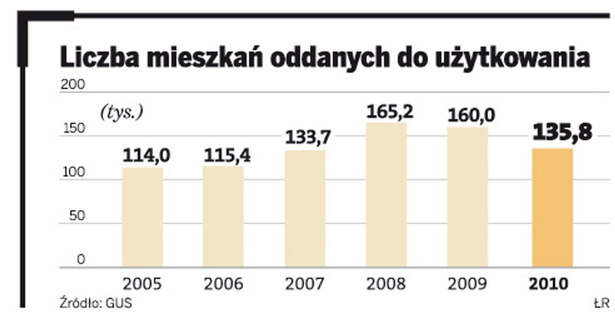 Liczba mieszkań oddanych do użytku