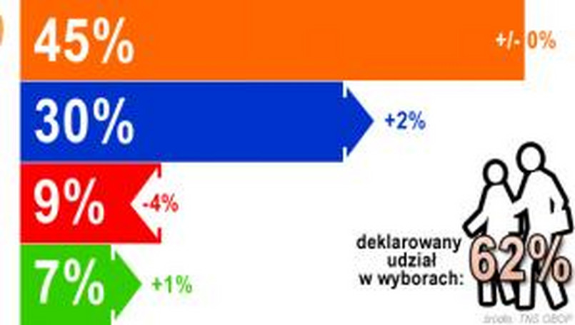 Sondaż TNS OBOP