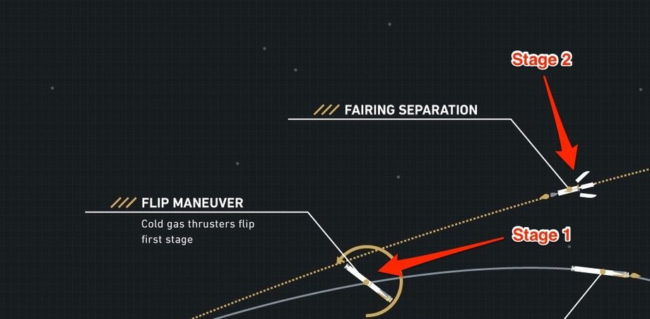 you-can-see-the-second-stage-continues-on-into-space-but-thrusters-on-the-first-stage-fire-to-flip-the-booster-around-and-point-its-engines-back-toward-earth