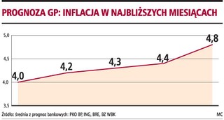 Koniec ze stabilną inflacją, do sierpnia ceny będą rosły szybciej