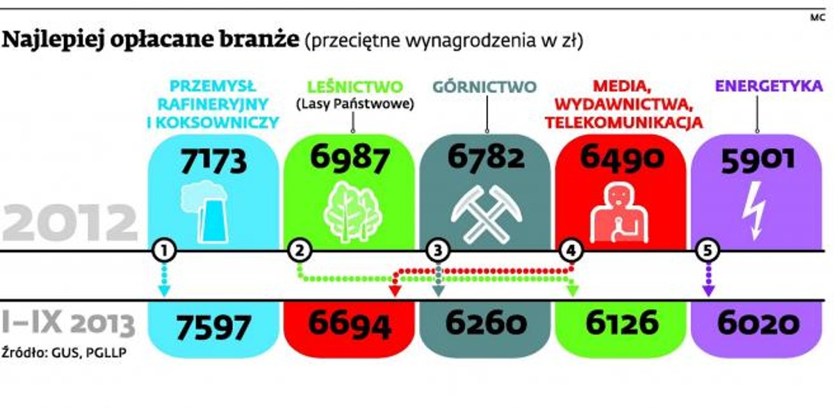 Najlepiej opłacana branże