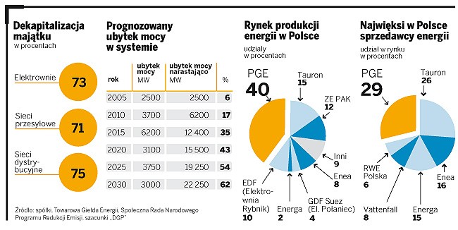 Dekapitalizacja majątku