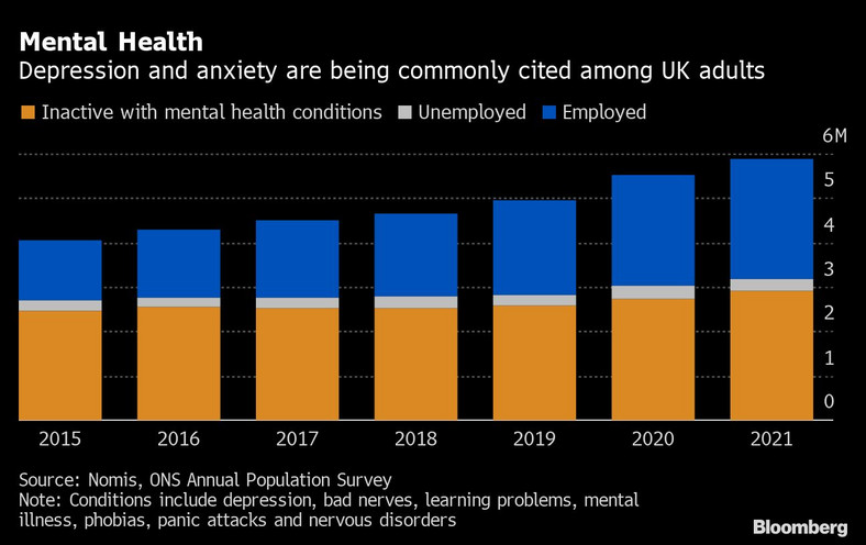 Zdrowie psychiczne Brytyjczyków powodem bierności zawodowej