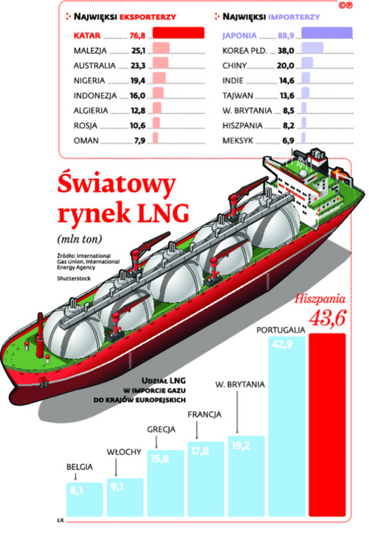 Światowy rynek LNG