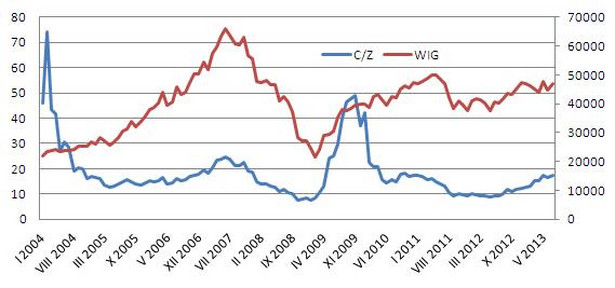 Zmiany wskaźnika C/Z na warszawskiej giełdzie i WIG