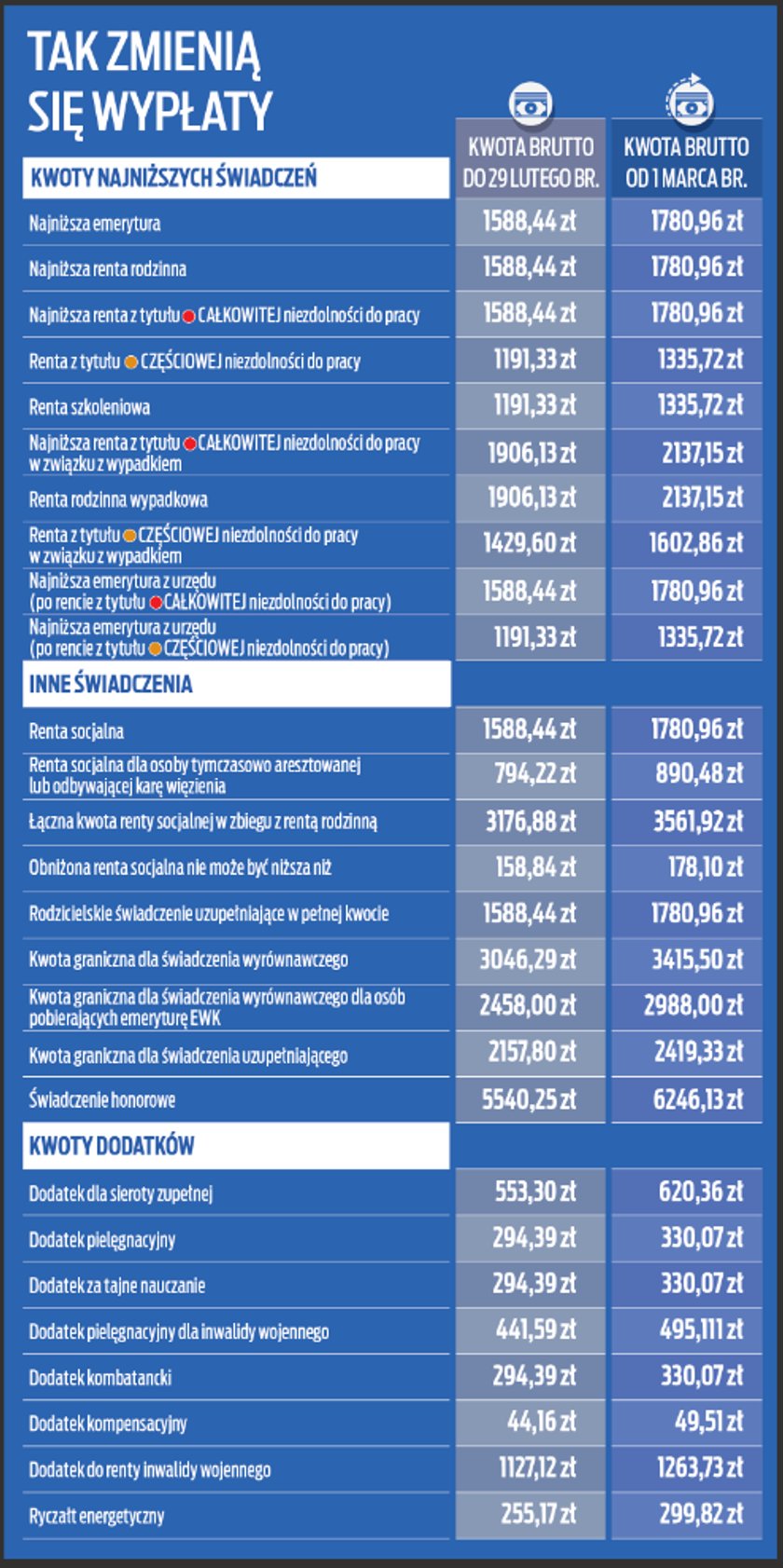 ZUS wyliczył, jak zmienią się kwoty świadczeń i dodatków (kwoty brutto).