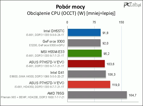 Program OCCT mocno obciąża sam procesor. Płyta DH55TC nadal na szczycie