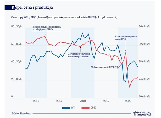 Ropa, cena i produkcja