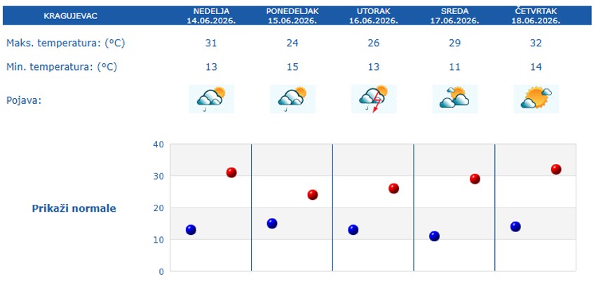 Vremenska prognoza Kragujevac