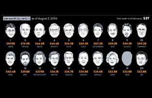 Technologiczni miliarderzy mnożą pieniądze. Nikt nie bogaci się tak szybko, jak Zuckerberg