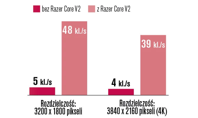 Wydajność w grach