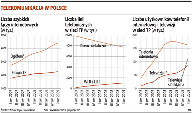 Telekomunikacja w Polsce