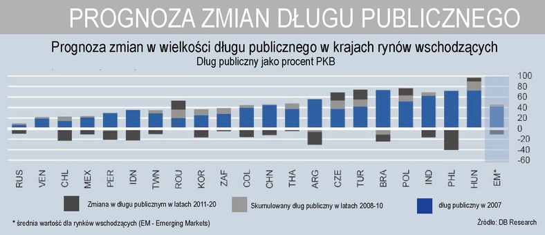 Prognoza zmian długu publicznego w krajach rynków wschodzących