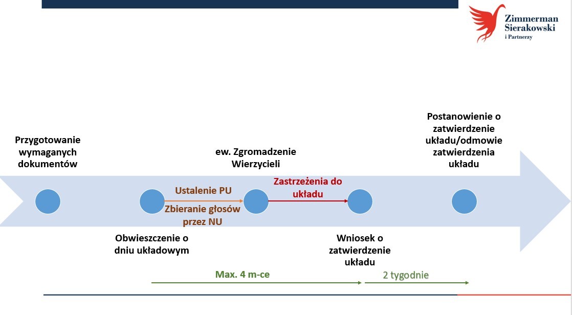 Przebieg postępowania (Kancelaria Zimmerman, Sierakowski i Partnerzy)