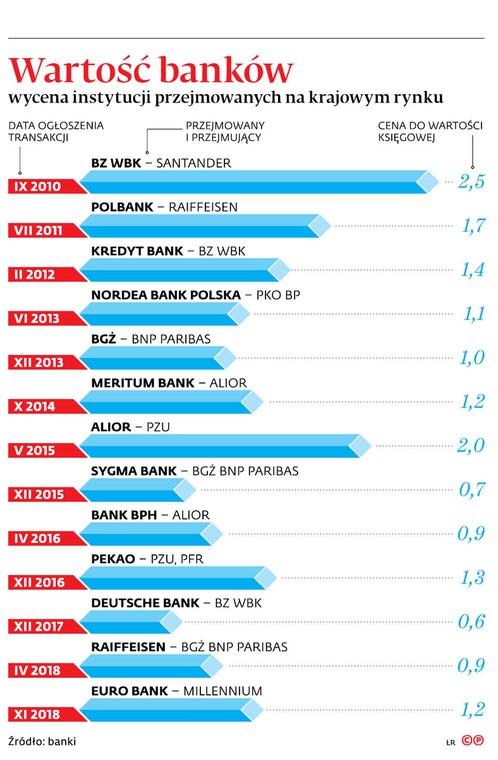 Wartość banków - wycena instytucji przejmowanych na krajowym rynku