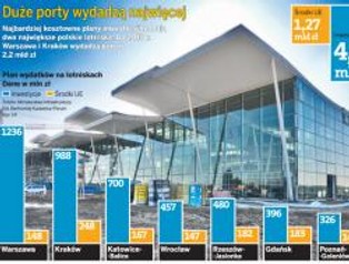 Hochtief zarobił najwięcej na remontach polskich lotnisk