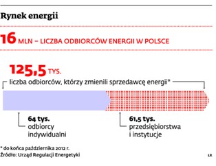 Wolny rynek energii rozwija się coraz szybciej